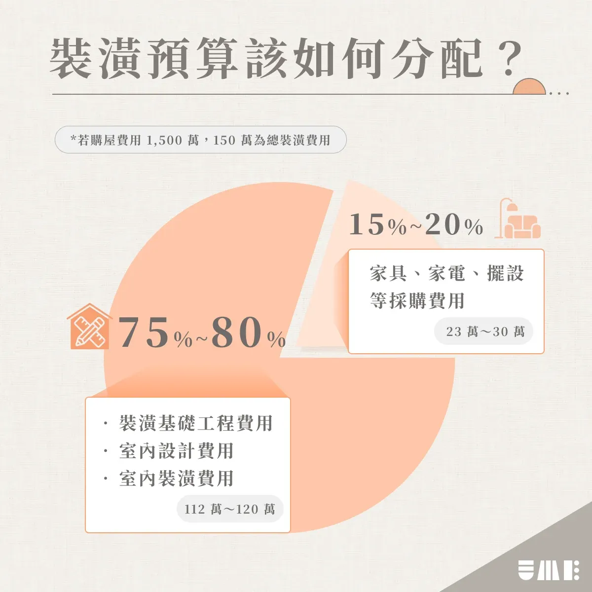 裝潢預算該如何分配? 裝潢預算該如何分配?